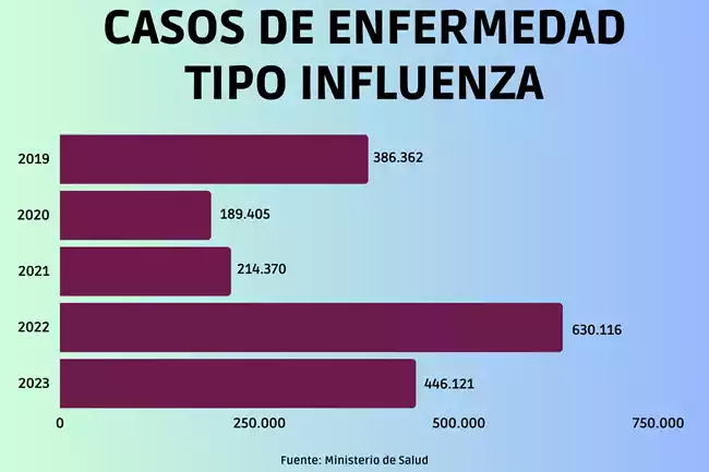 Aumento de enfermedades respiratorias