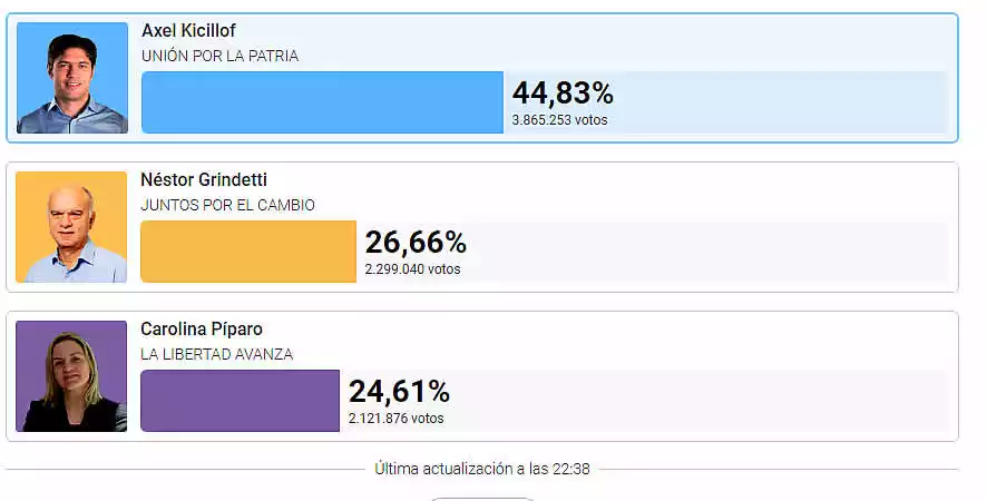 Kicillof se impuso 