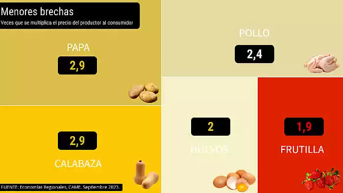 agroalimentos menores brechas